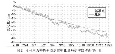 4 號壓力午夜精品福利一区二区三区蜜桃監測值變化量與儲液罐液麵變化量