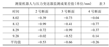 測量機器人與壓力午夜精品福利一区二区三区蜜桃監測成果差值