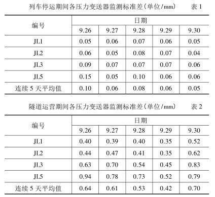 列車停運期間各壓力午夜精品福利一区二区三区蜜桃監測標準差